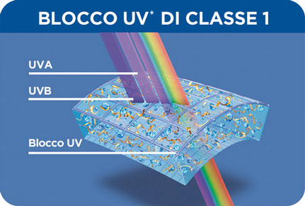 blocco UV classe 1