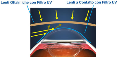 Occhiali da sole più lenti a contatto con filtro UV