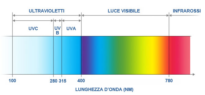 Spettro ultravioletto
