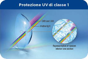 Massima Protezione dai Raggi UV