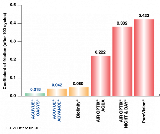 Il grafico mostra il coefficiente di attrito di diverse lenti a contatto misurato utilizzando la metodologia descritta sopra